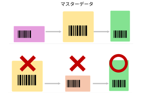 順番照合（N:N照合）