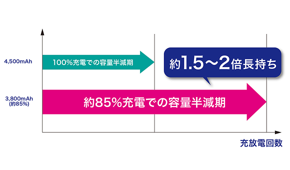 バッテリーの劣化を抑えるバッテリーケアモード