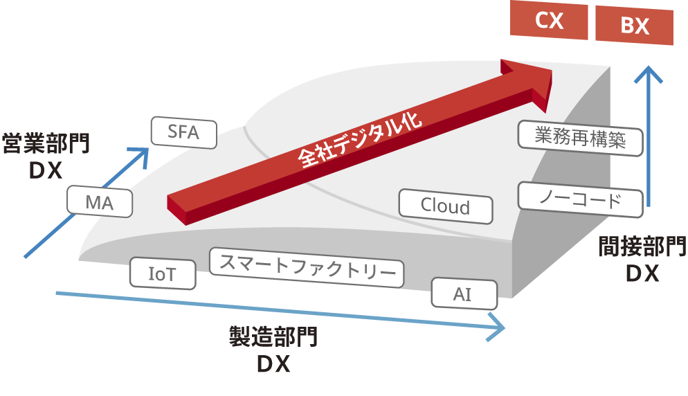 画像:DXで社員の意識・風土変革を促し、CX・BXへ